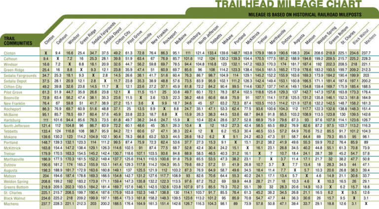 Mileage chart for the Katy Trail showing distances between towns and trailheads from Clinton to Machens along the 2025 route.